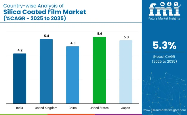 Country Wise Analysis Of Silica Coated Film Market