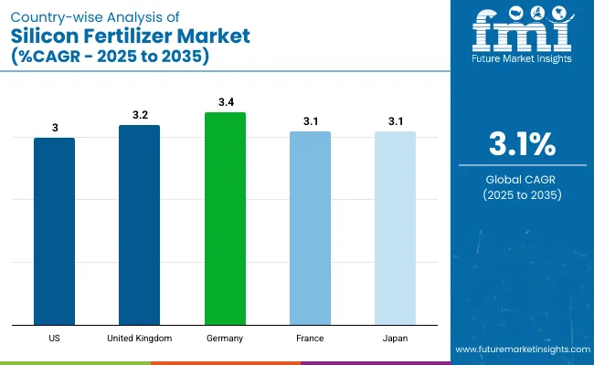 Country Wise Analysis Of Silicon Fertilizer Market