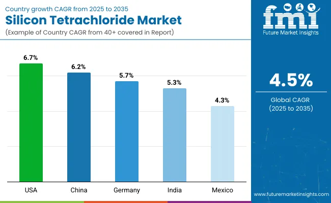 Country Wise Analysis Of Silicon Tetrachloride Market