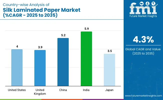 Country Wise Analysis Of Silk Laminated Paper Market Cagr 2025 To 2035