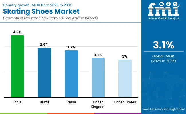 Country Wise Analysis Of Skating Shoes Market