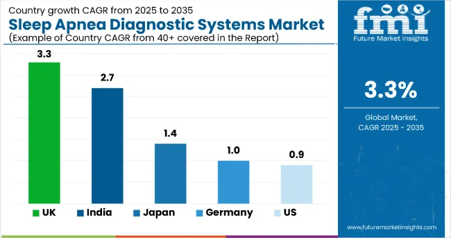 Country Wise Analysis Of Sleep Apnea Diagnostic System Market
