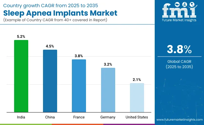 Country Wise Analysis Of Sleep Apnea Implants Market