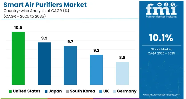 Country Wise Analysis Of Smart Air Purifiers Market