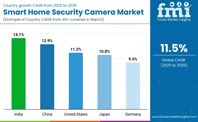 Country Wise Analysis Of Smart Home Security Camera Market