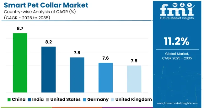 Country Wise Analysis Of Smart Pet Collar Market