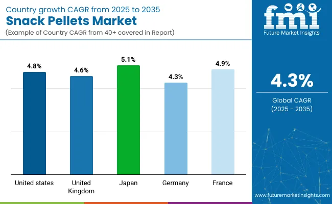 Country Wise Analysis Of Snack Pellets Market