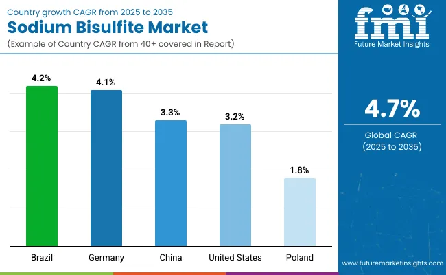 Country Wise Analysis Of Sodium Bisulphite Market