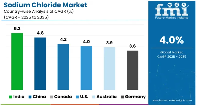 Country Wise Analysis Of Sodium Chloride Market