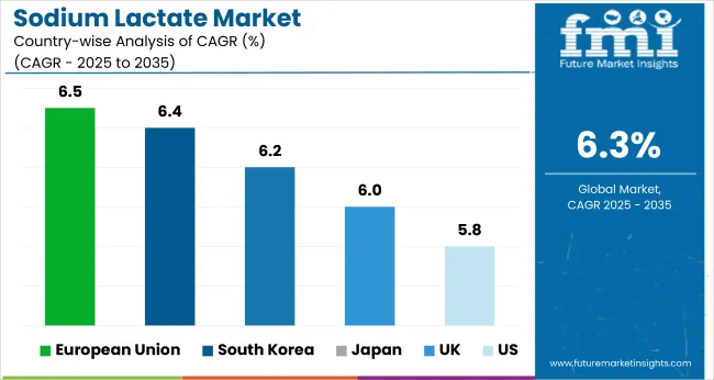 Country Wise Analysis Of Sodium Lactate Market