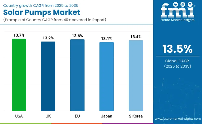 Country Wise Analysis Of Solar Pumps Market
