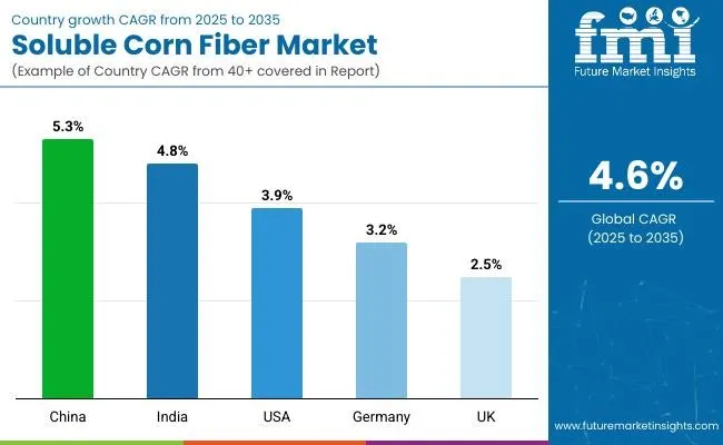 Country Wise Analysis Of Soluble Corn Fibre Market
