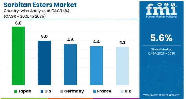 Country Wise Analysis Of Sorbitan Esters Market