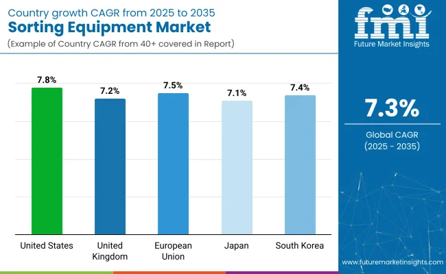 Country Wise Analysis Of Sorting Equipment Market