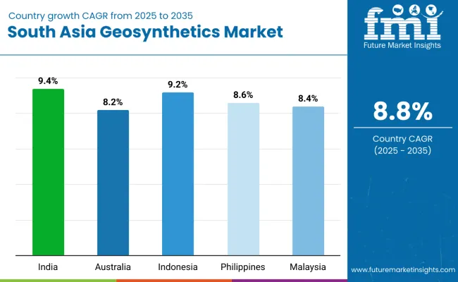 Country Wise Analysis Of South Asia Geosynthetics Market