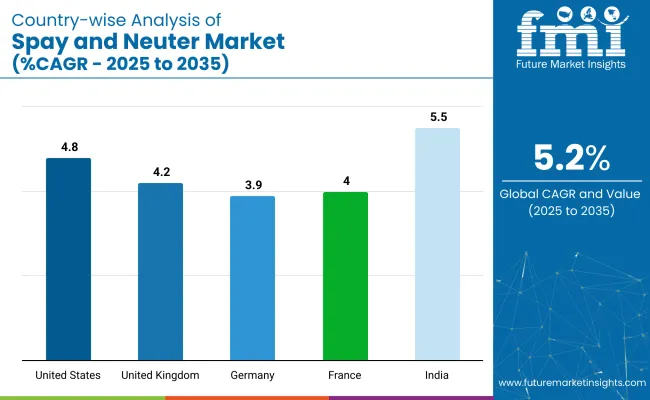 Country Wise Analysis Of Spay And Neuter Market