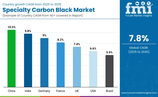 Country Wise Analysis Of Specialty Carbon Black Market