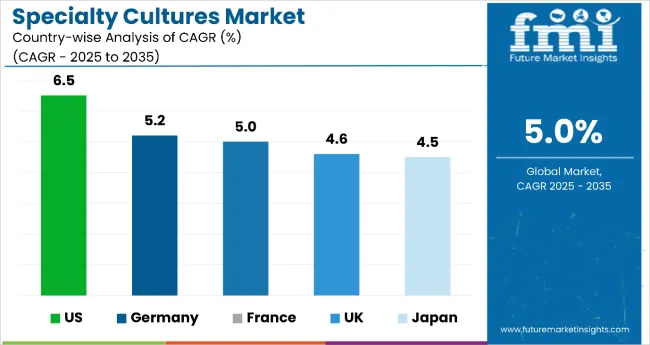 Country Wise Analysis Of Specialty Cultures Market