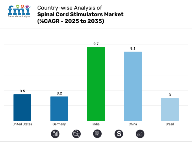 Country Wise Analysis Of Spinal Cord Stimulators Market Cagr 2025 To 2035