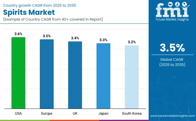 Country Wise Analysis Of Spirits Market