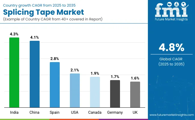 Country Wise Analysis Of Splicing Tape Market