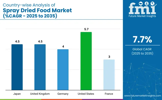 Country Wise Analysis Of Spray Dried Food Market