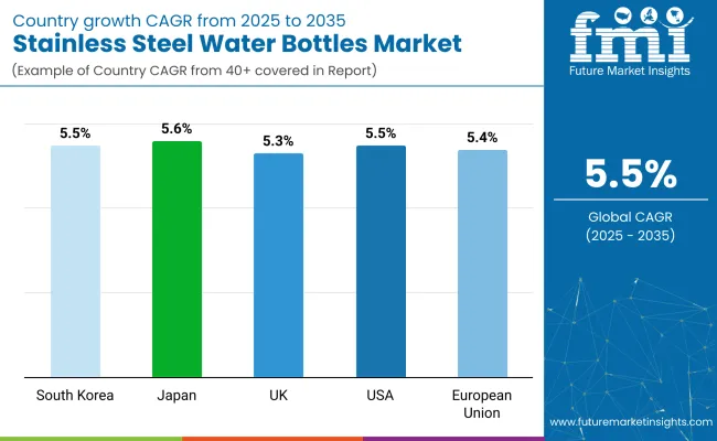 Country Wise Analysis Of Stainless Steel Water Bottles Market