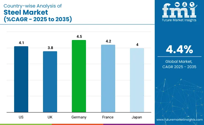 Country Wise Analysis Of Steel Market Cagr 2025 To 2035