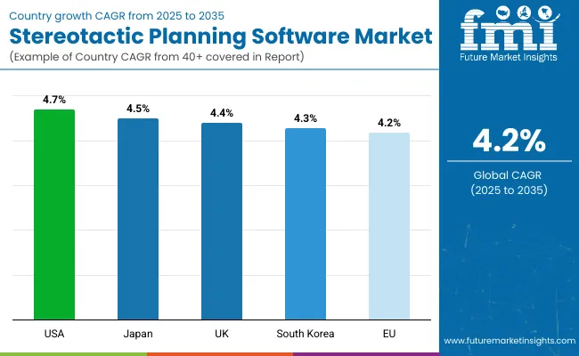 Country Wise Analysis Of Stereotactic Planning Software Market