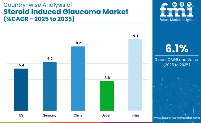 Country Wise Analysis Of Steroid Induced Glaucoma Market