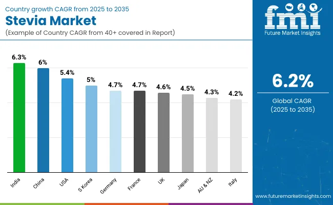 Country Wise Analysis Of Stevia Market