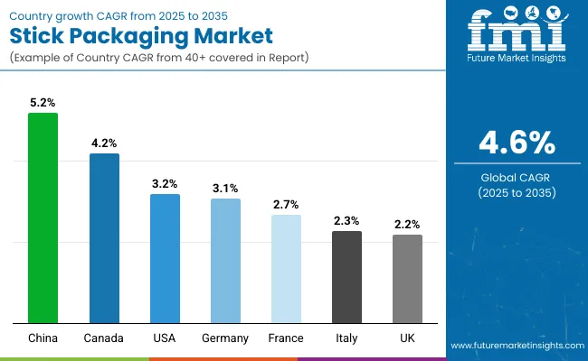 Country Wise Analysis Of Stick Packaging Market