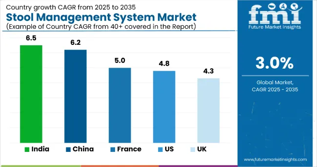 Country Wise Analysis Of Stool Management Systems Market