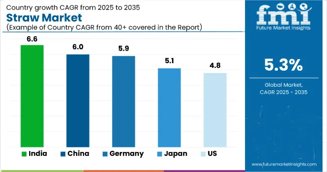 Country Wise Analysis Of Straws Market