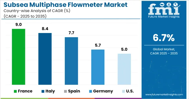 Country Wise Analysis Of Subsea Multiphase Flowmeter Market