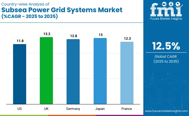 Country Wise Analysis Of Subsea Power Grid Systems Market Cagr 2025 To 2035
