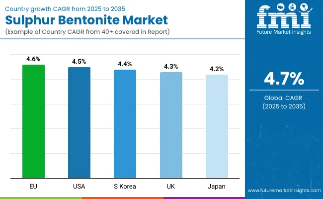Country Wise Analysis Of Sulphur Bentonite Market