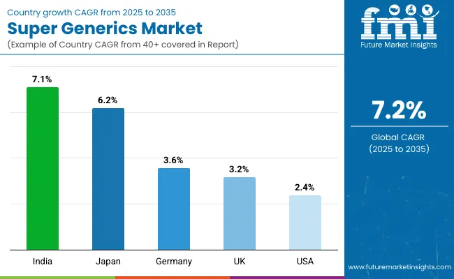 Country Wise Analysis Of Super Generics Market
