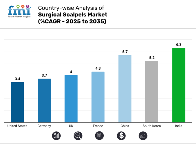 Country Wise Analysis Of Surgical Scalpels Market Cagr 2025 To 2035