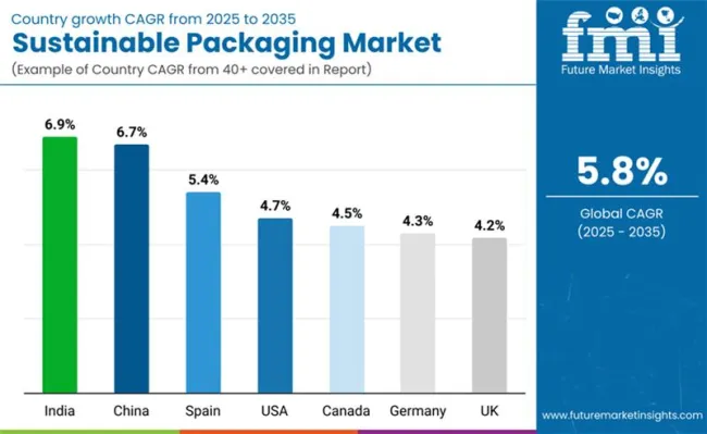 Country Wise Analysis Of Sustainable Packaging Market