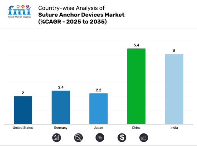 Country Wise Analysis Of Suture Anchor Devices Market Cagr 2025 To 2035