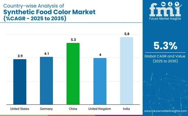 Country Wise Analysis Of Synthetic Food Color Market Cagr 2025 To 2035