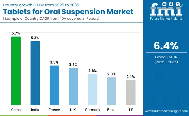 Country Wise Analysis Of Tablets For Oral Suspension Market