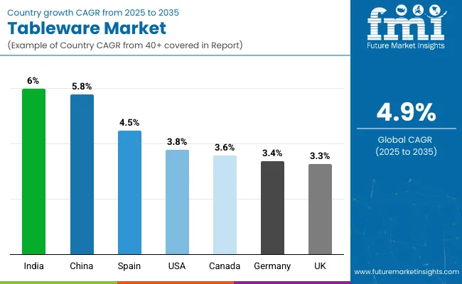Country Wise Analysis Of Tableware Market