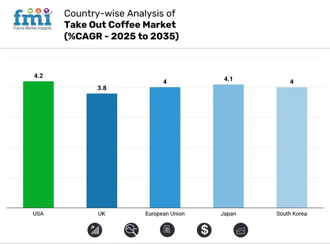 Country Wise Analysis Of Take Out Coffee Market Cagr 2025 To 2035