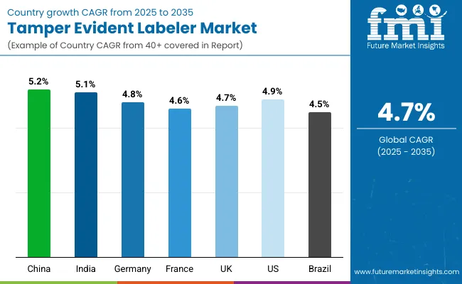 Country Wise Analysis Of Tamper Evident Labeler Market