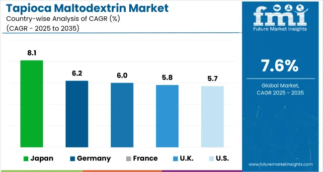 Country Wise Analysis Of Tapioca Maltodextrin Market