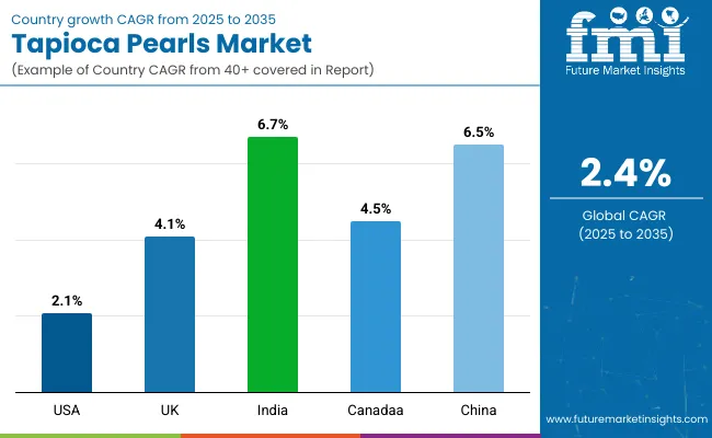 Country Wise Analysis Of Tapioca Pearls Market