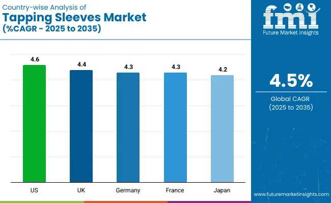 Country Wise Analysis Of Tapping Sleeves Market Cagr 2025 To 2035