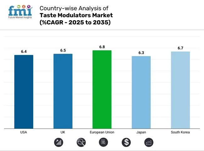 Country Wise Analysis Of Taste Modulators Market Cagr 2025 To 2035